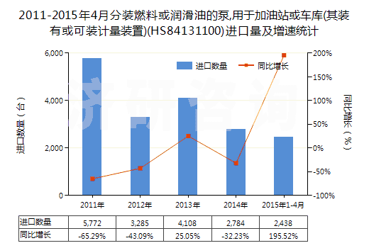2011-2015年4月分裝燃料或潤(rùn)滑油的泵,用于加油站或車庫(kù)(其裝有或可裝計(jì)量裝置)(HS84131100)進(jìn)口量及增速統(tǒng)計(jì)